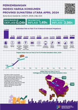 April 2024 Inflasi Year On Year (Y-On-Y) Provinsi Sumatera Utara Sebesar 3,96 Persen. Inflasi Tertinggi Terjadi Di Kabupaten Labuhanbatu Sebesar5,78Persen