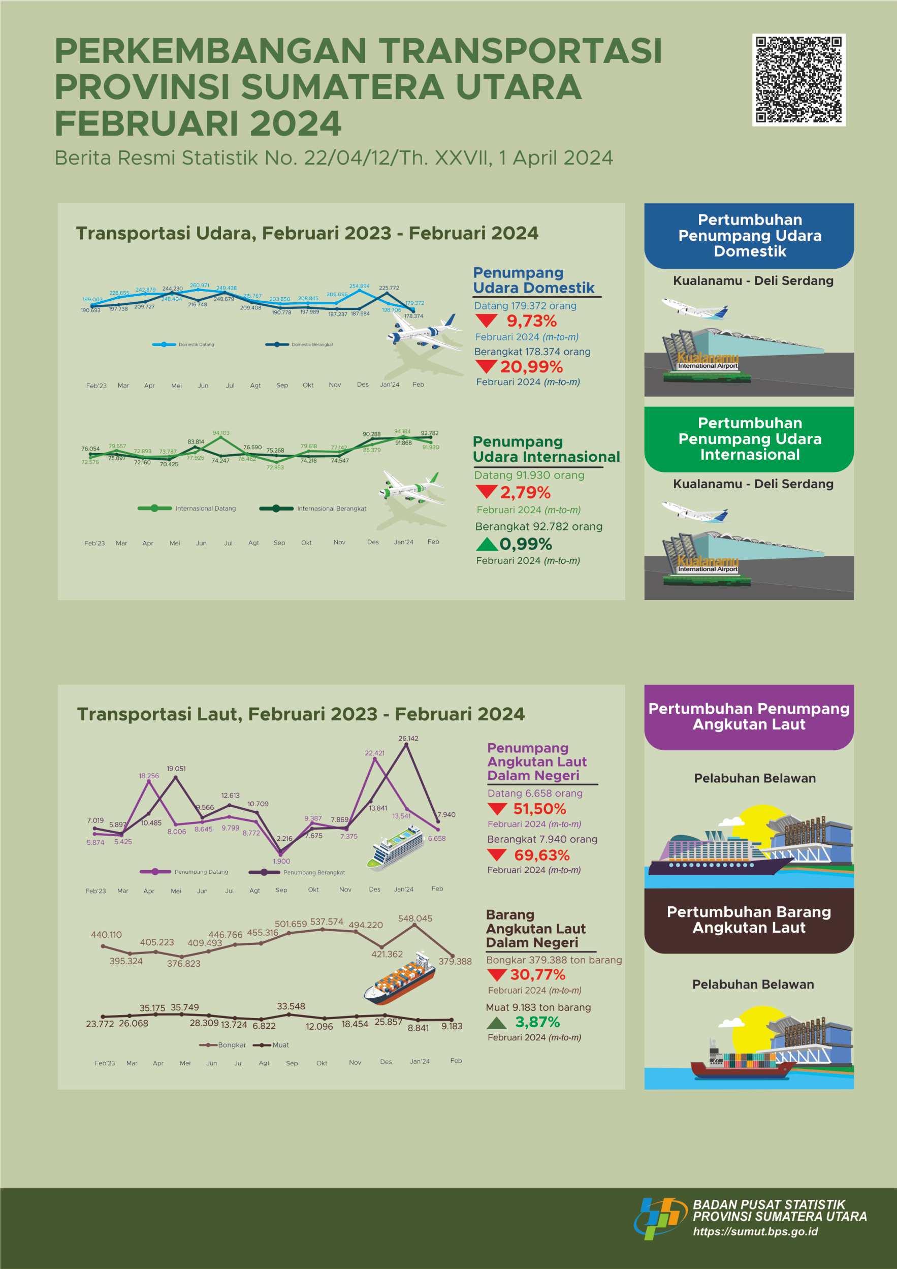 Jumlah penumpang domestik yang berangkat dari Sumatera Utara melalui Bandara Internasional Kualanamu selama Februari 2024 mencapai 92.782 orang, atau naik 0,99 persen dibanding Januari 2024