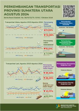 The Number Of Domestic Passengers Departing From Sumatera Utara Via Kualanamu International Airport During August 2024 Reached 190,270 People, Or Down 12.08 Percent Compared To July 2024