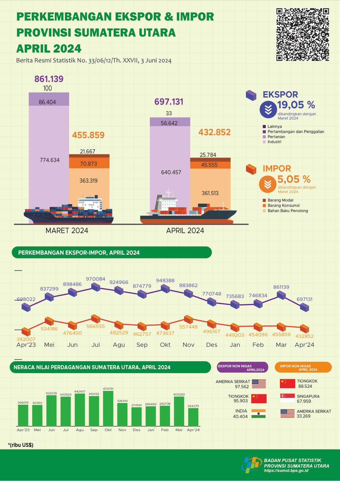 April 2024, Sumatera Utara Exports will decrease by 19.05 percent and Sumatera Utara Imports will decrease by 5.05 percent