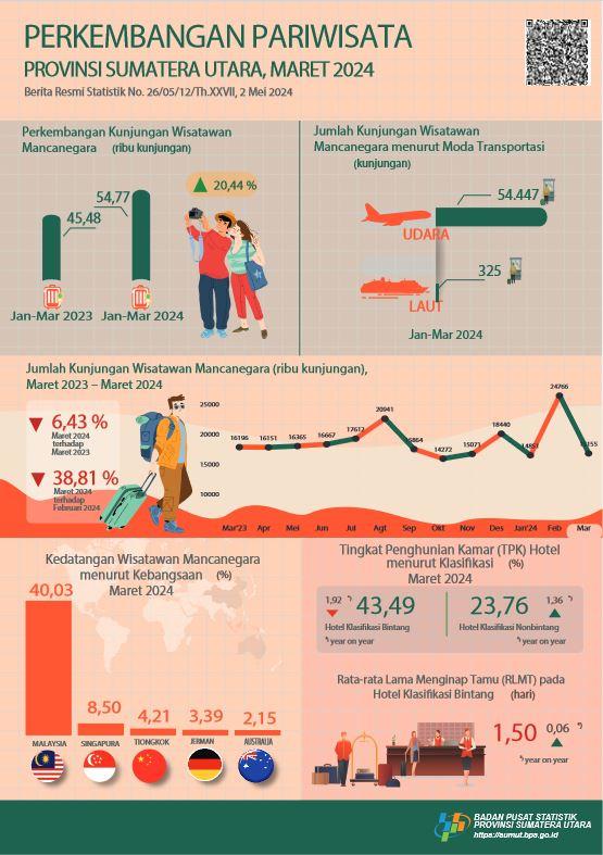 Jumlah Wisman ke Sumatera Utara pada Maret 2024 sebanyak 15.155 Kunjungan.