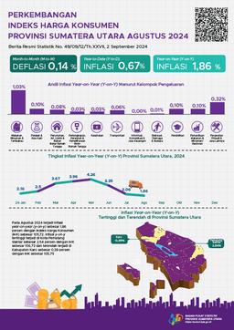 August 2024 Year-On-Year (Y-On-Y) Inflation In Sumatera Utara Province Was 1.86 Percent