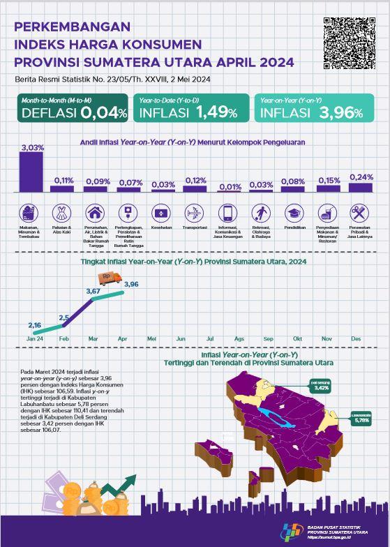 April 2024 inflasi Year on Year (y-on-y) Provinsi Sumatera Utara sebesar 3,96 persen. Inflasi tertinggi terjadi di Kabupaten Labuhanbatu sebesar 5,78 persen