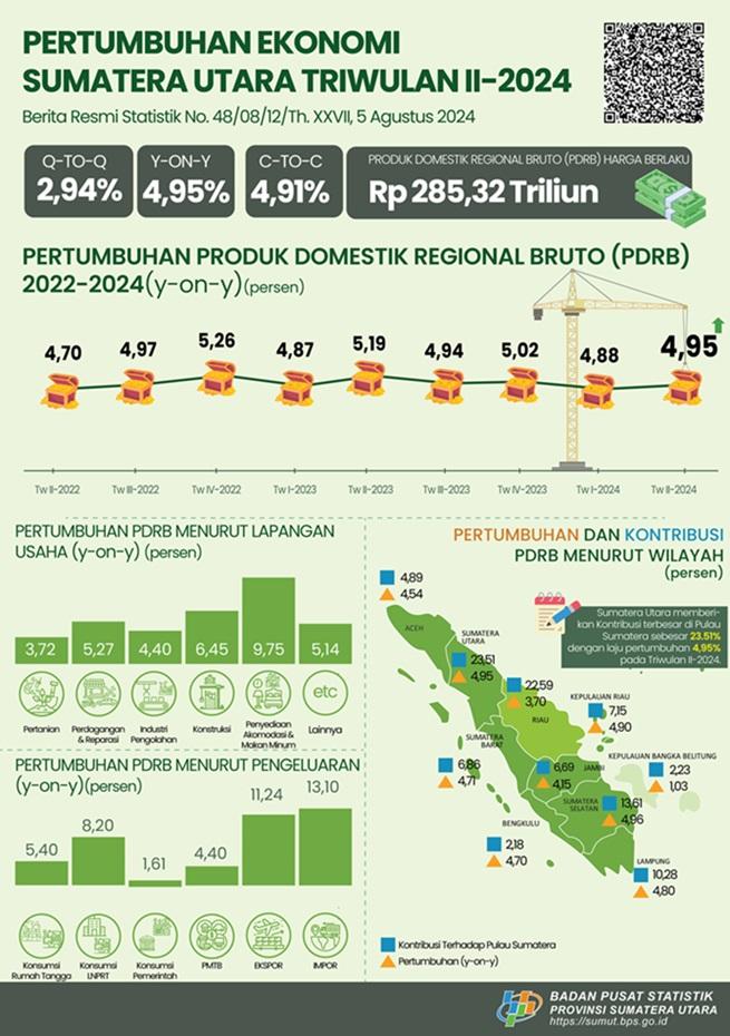 Sumatera Utara Economy in Q2-2024 Grows 2.94 Percent (q-to-q)