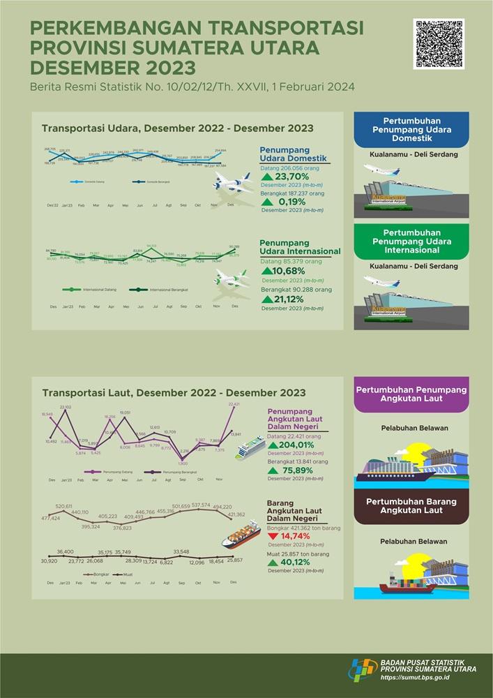 Number of domestic passengers departing from Sumatera Utara via Kualanamu International Airport during December 2023 reached 187,584 people, or an increase of 0.19 percent compared to November 2023