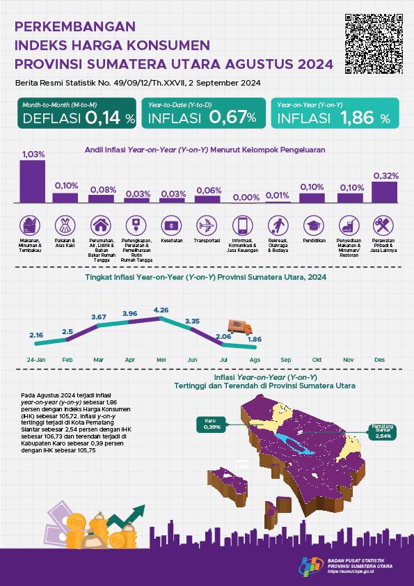 Agustus 2024 inflasi Year-on-Year (y-on-y) Provinsi Sumatera  Utara sebesar 1,86 persen