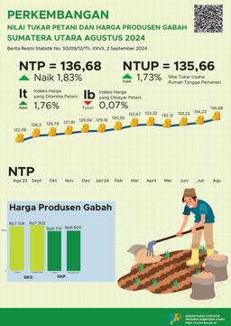 Nilai Tukar Petani Provinsi Sumatera Utara Agustus 2024 Sebesar 136,68