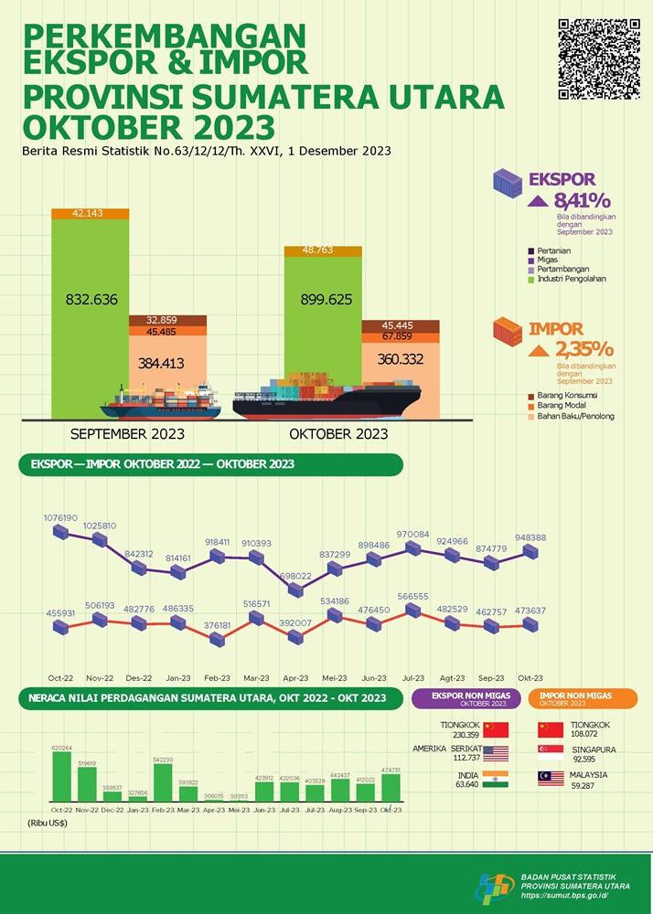 Oktober 2023, Ekspor Sumatera Utara mengalami kenaikan  sebesar 8,41 persen dan Impor Sumatera Utara mengalami kenaikan  sebesar 2,35 persen