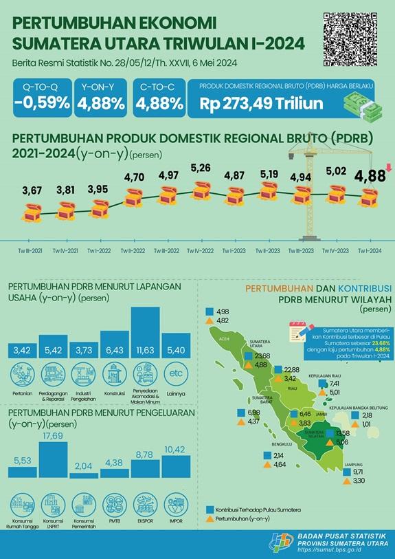 Ekonomi Sumatera Utara Triwulan I-2024 tumbuh 4,88 persen (y-on-y)