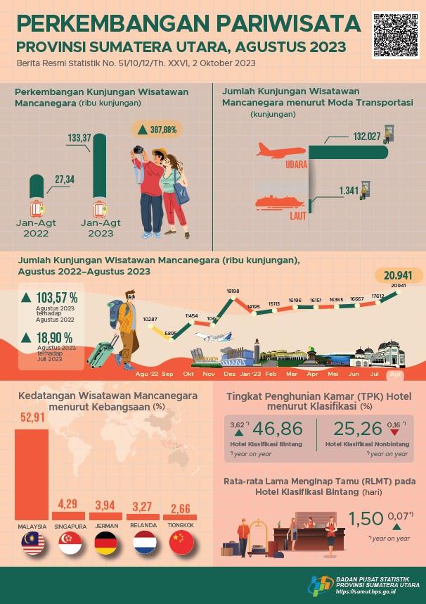 Number of foreign tourists to Sumatera Utara in August 2023 as many as 20,941 visits