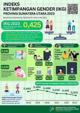 IKG Sumatera Utara 2023 Sebesar 0,425 (Turun 0,017 Poin) Dibandingkan Tahun 2022 Yang Sebesar 0,442