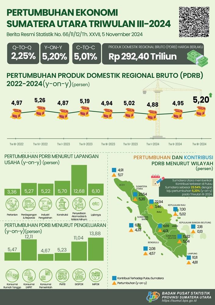 Sumatera Utara's economy in Q3-2024 grew 2.25 percent (q-to-q)