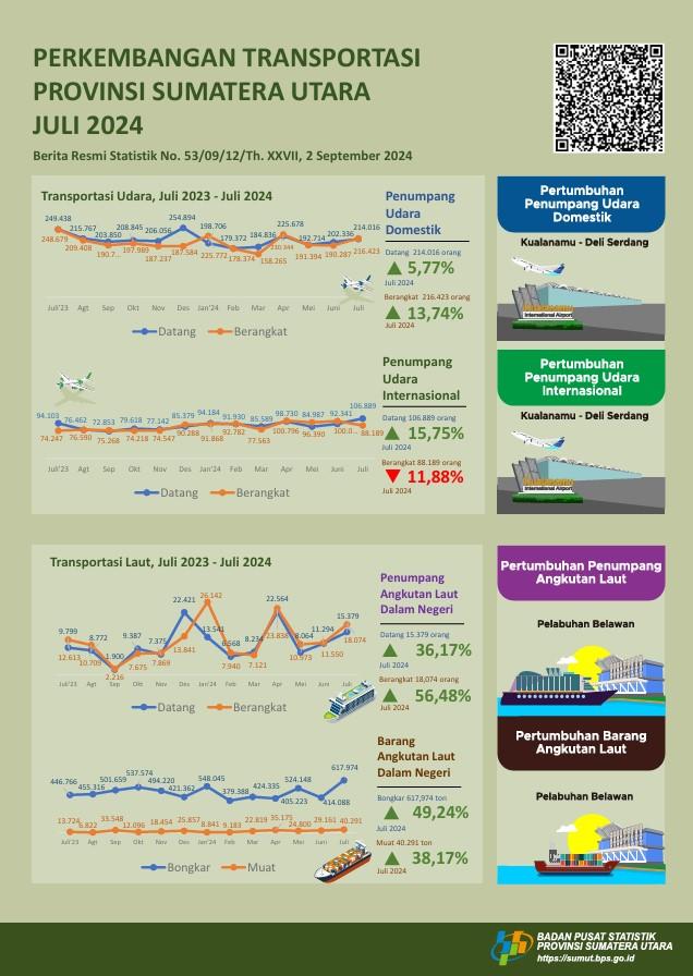 Jumlah penumpang domestik yang berangkat dari Sumatera Utara  melalui Bandara Internasional Kualanamu selama Juli 2024 mencapai  216.423 orang, atau naik 13,74 persen dibanding Juni 2024