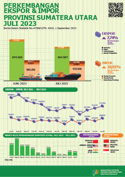 July 2023, Sumatera Utaras Exports Will Increase By 7.74 Percent