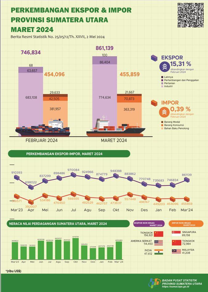 Maret 2024, Ekspor Sumatera Utara mengalami kenaikan sebesar 15,31 persen, Impor Sumatera Utara mengalami kenaikan sebesar 0,39 persen