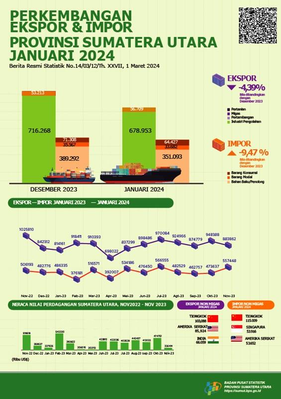 January 2024, Sumatera Utara's exports will experience a decline amounting to 4.39 percent