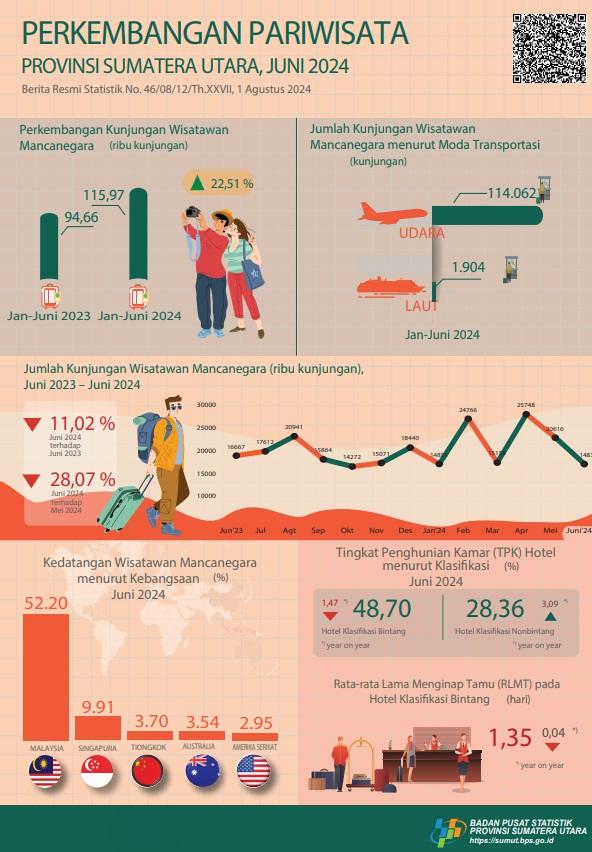 The number of foreign tourists to Sumatera Utara in June 2024 was 14,830 visits.