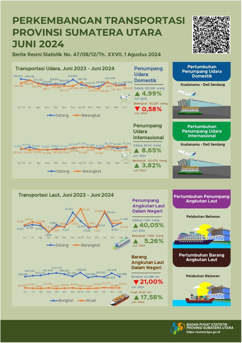 The number of domestic passengers departing from Sumatera Utara via Kualanamu International Airport during June 2024 reached 190,287 people, or down 0.58 percent compared to May 2024.