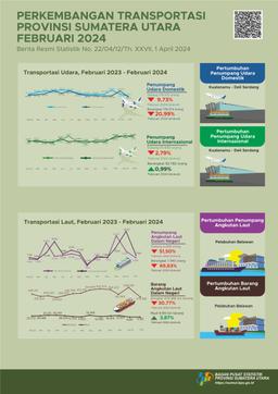 Number Of Domestic Passengers Departing From Sumatera Utara Via Kualanamu International Airport During February 2024 Reached 92,782 People, Or An Increase Of 0.99 Percent Compared To January 2024