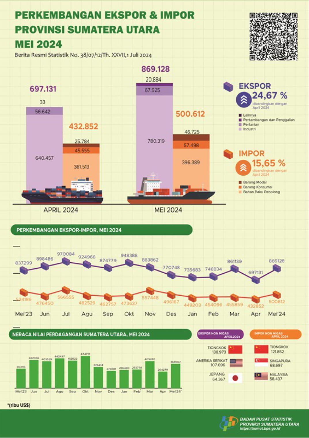 May 2024, Sumatera Utara's exports will increase amounting to 24.67 percent