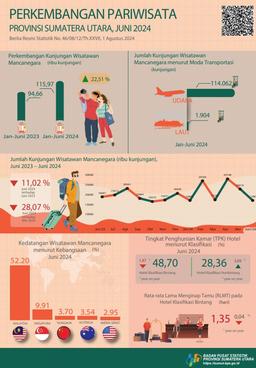 The Number Of Foreign Tourists To Sumatera Utara In June 2024 Was 14,830 Visits.