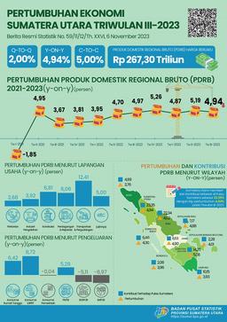 Ekonomi Sumatera Utara Triwulan III-2023 Tumbuh Sebesar  4,94 Persen (Y-On-Y) Dan Pertumbuhan Ekonomi Sumatera  Utara Sampai Dengan Triwulan III-2023 (C-To-C) Tumbuh  Sebesar 5,00 Persen