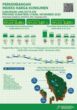 November 2023, Combined Year On Year (Yoy) Inflation For Five Cities CPI In Sumatera Utara Was 3.20 Percent