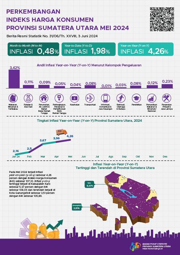 Mei 2024 inflasi Year on Year (y-on-y) Provinsi Sumatera Utara  sebesar 4,26 persen