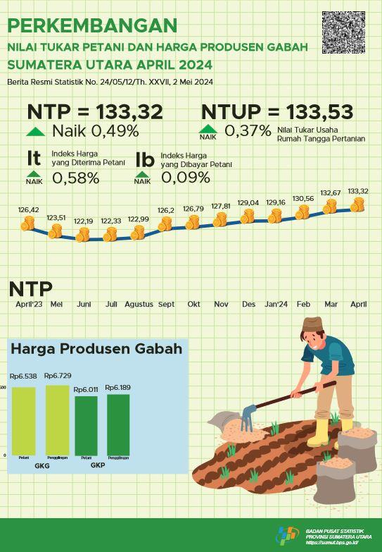 Nilai Tukar Petani Provinsi Sumatera Utara April 2024 sebesar 133,32.