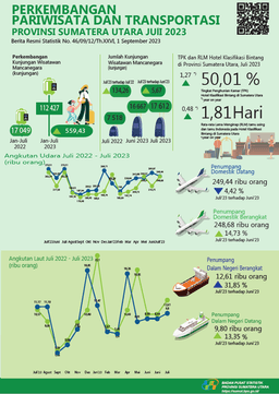 Number Of Foreign Tourists To North Sumatra In July 2023 As Many As 17,612 Visits