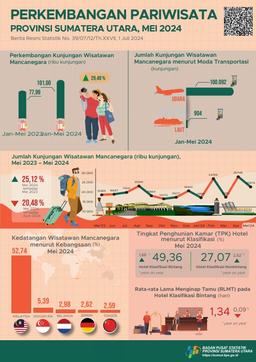 Jumlah Wisman Ke Sumatera Utara Pada Mei 2024 Sebanyak 20.476 Kunjungan