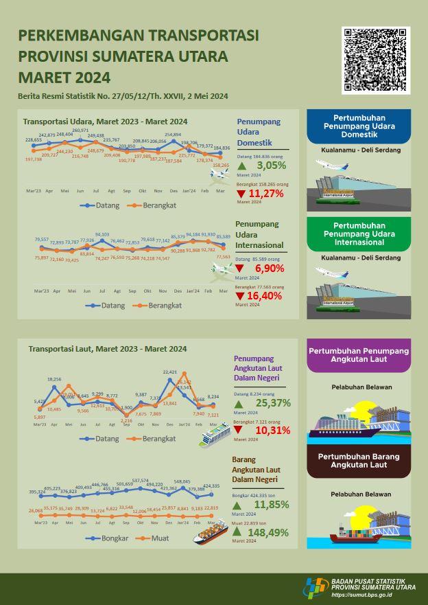Jumlah penumpang domestik yang berangkat dari Sumatera Utara melalui Bandara Internasional Kualanamu selama Maret 2024 mencapai 158.265 orang,