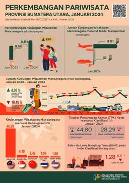 Number Of Foreign Tourists To Sumatera Utara In January 2024 As Many As 14,851 Visits