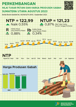 Nilai Tukar Petani Provinsi Sumatera Utara Agustus 2023 Sebesar 122,99