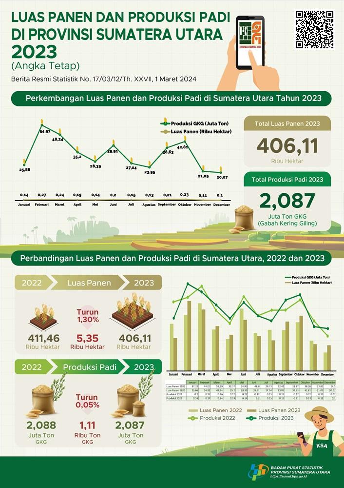 Pada 2023, luas panen padi mencapai sekitar 406,11 ribu hektare dengan  produksi padi sebesar 2,087 juta ton gabah kering giling (GKG)