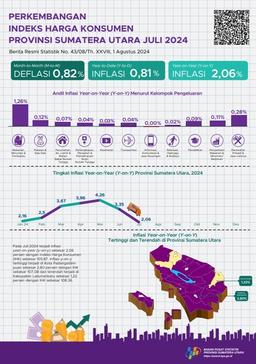 July 2024 Year-On-Year (Y-On-Y) Inflation In Sumatera Utara Province Was 2.06 Percent