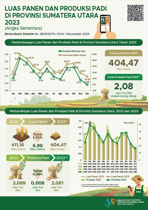 In 2023, the rice harvest area is estimated to be 404.47 thousand hectares with rice production of around 2.08 million tons of milled dry grain (GKG).