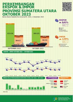 Oktober 2023, Ekspor Sumatera Utara Mengalami Kenaikan  Sebesar 8,41 Persen Dan Impor Sumatera Utara Mengalami Kenaikan  Sebesar 2,35 Persen