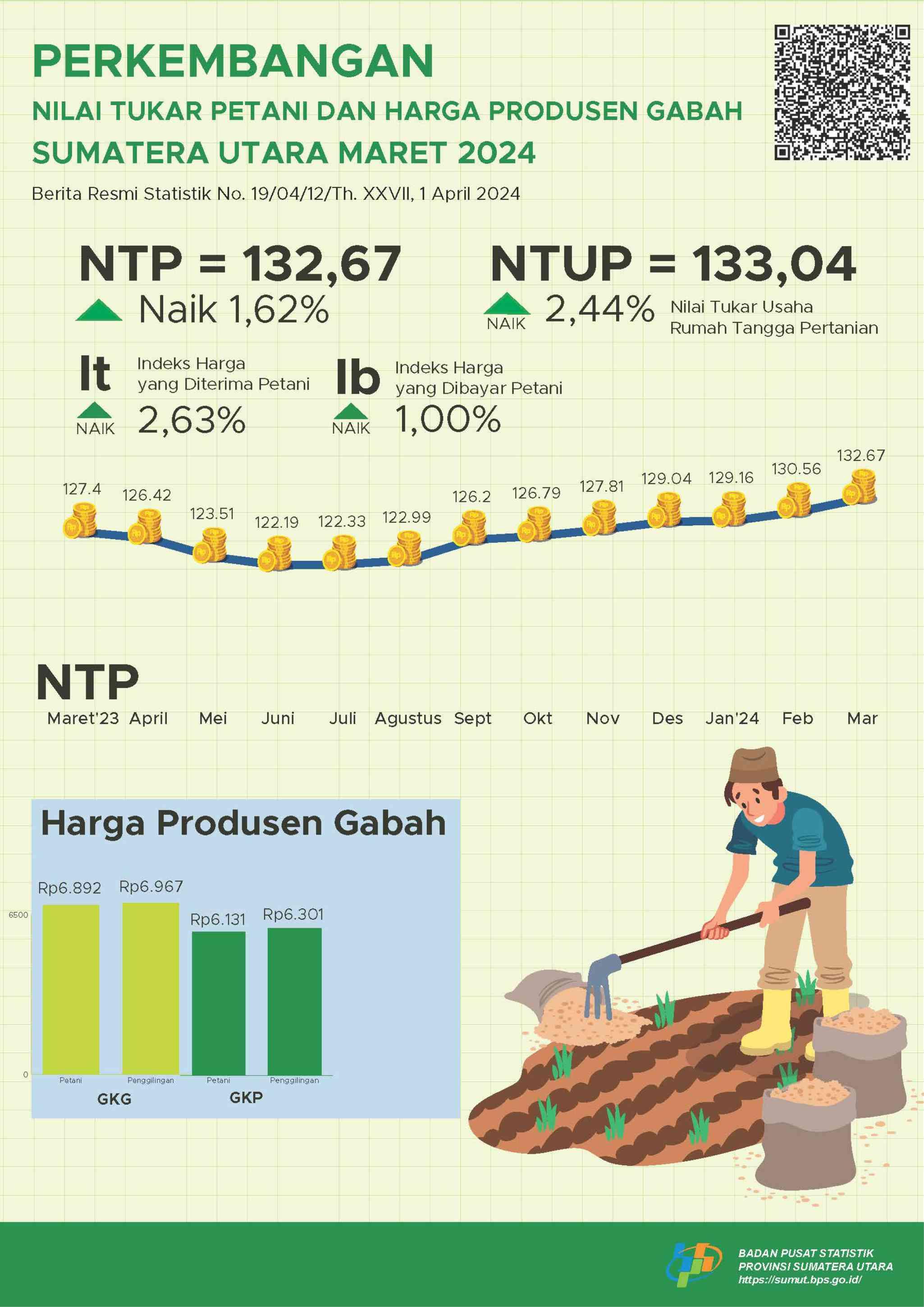 The Farmer Exchange Rate for Sumatera Utara Province in March 2024 is 132.67