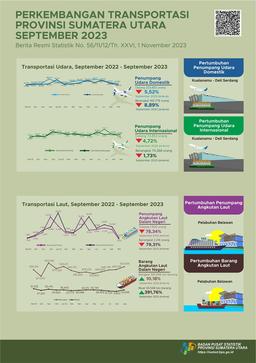 The Number Of Domestic Passengers Departing From Sumatera Utara Via Kualanamu International Airport During September 2023 Decreased By 8.90 Percent Compared To August 2023.