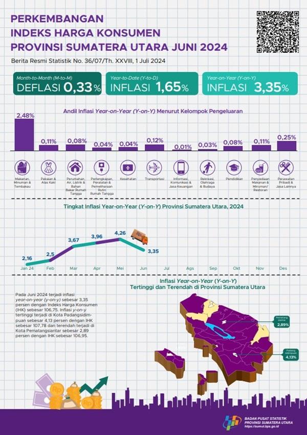 Juni 2024 inflasi Year on Year (y-on-y) Provinsi Sumatera  Utara sebesar 3,35 persen