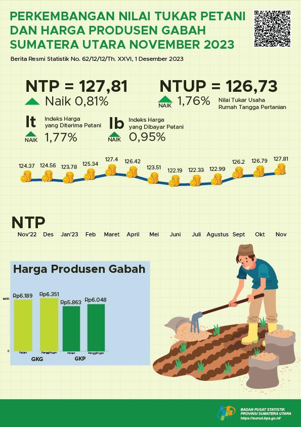 Nilai Tukar Petani Provinsi Sumatera Utara November 2023  sebesar 127,81.