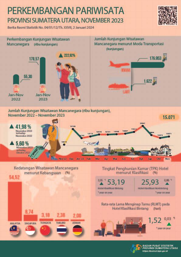 Jumlah Wisman ke Sumatera Utara pada November 2023  sebanyak 15.071 Kunjungan.