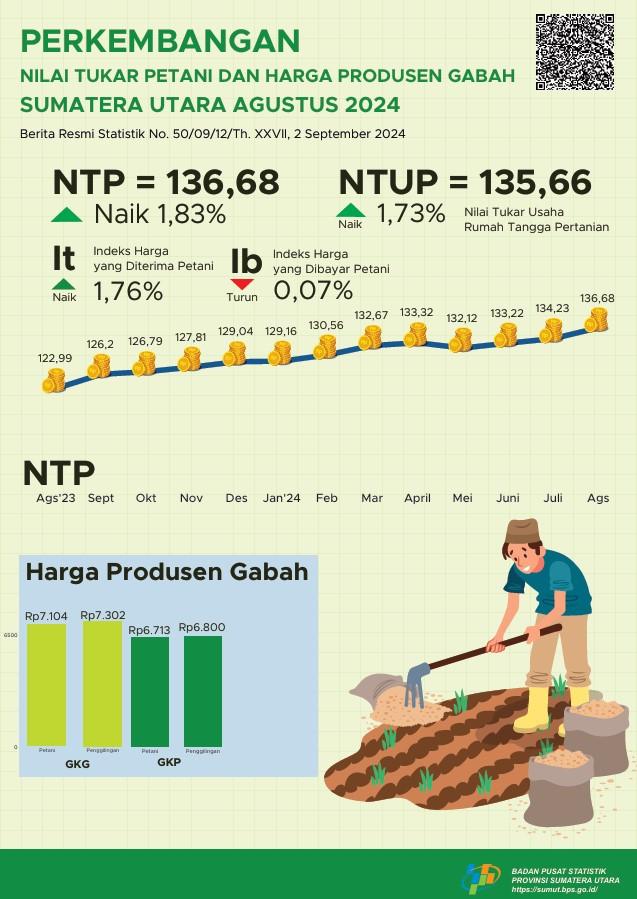 Sumatera Utara Province Farmer Exchange Rate August 2024 is 136.68