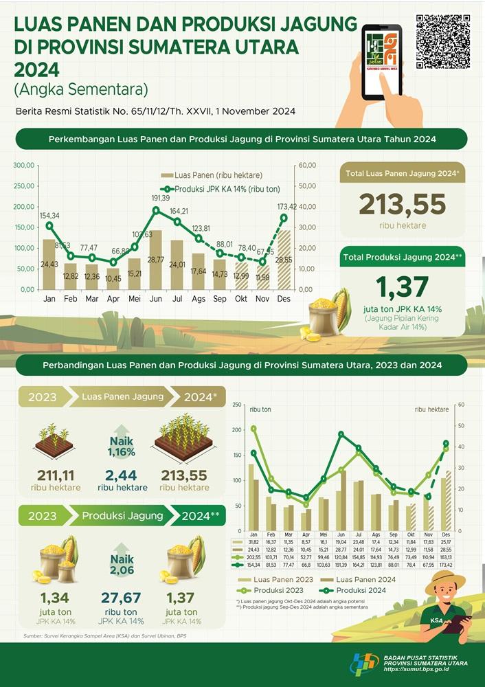 In 2024, the area of ​​corn kernel harvest in Sumatera Utara Province is estimated to be 213.55 thousand hectares.