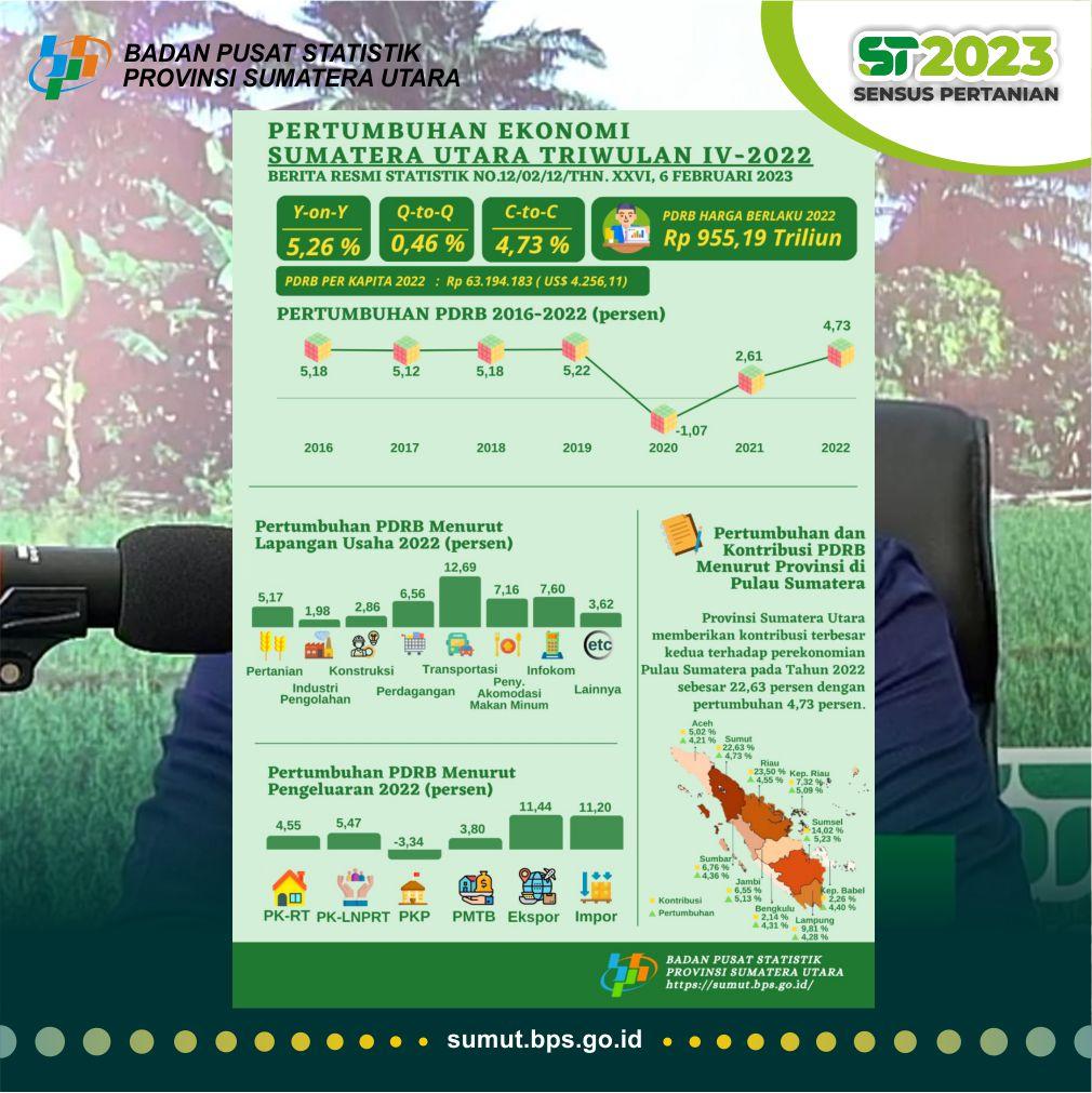 Ekonomi Sumatera Utara Triwulan IV-2022 tumbuh 0,46 Persen (q-to-q)