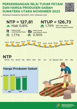 Nilai Tukar Petani Provinsi Sumatera Utara November 2023  Sebesar 127,81.