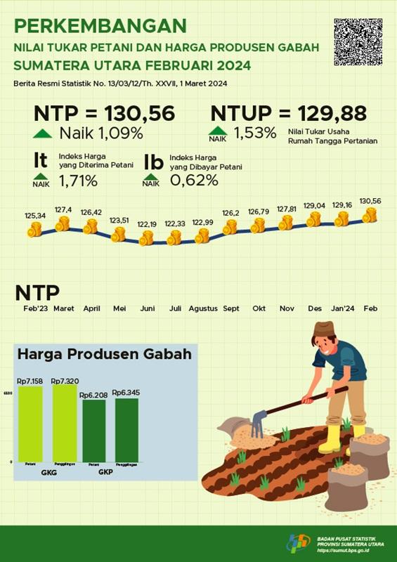 Nilai Tukar Petani Provinsi Sumatera Utara Februari 2024 sebesar 130,56