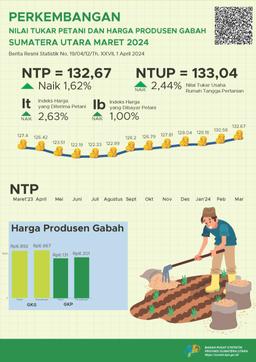 Nilai Tukar Petani Provinsi Sumatera Utara Maret 2024 Sebesar  132,67