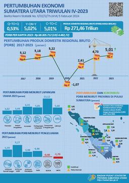 Ekonomi Sumatera Utara Tahun 2023 Tumbuh Sebesar 5,01 Persen (C-To-C)